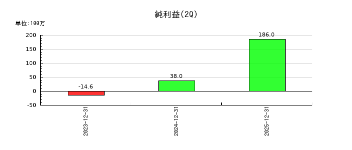 グリッドの第2四半期の純利益推移