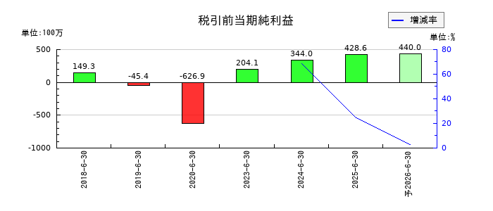 グリッドの通期の経常利益推移