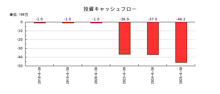 グリッドの投資キャッシュフロー推移