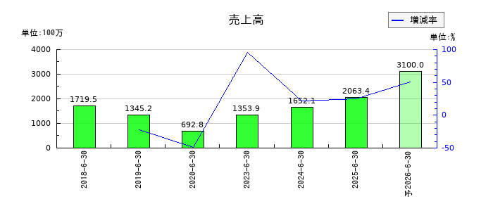 グリッドの通期の売上高推移