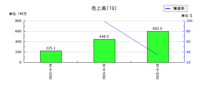 グリッドの第1四半期の売上高推移