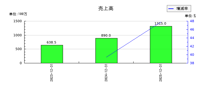 グリッドの第2四半期の売上高推移