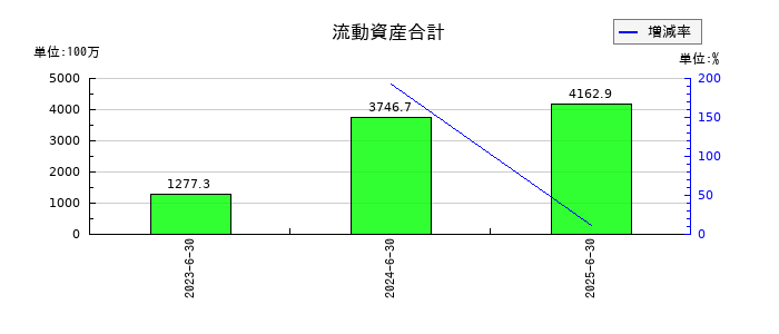 グリッドの流動資産合計の推移