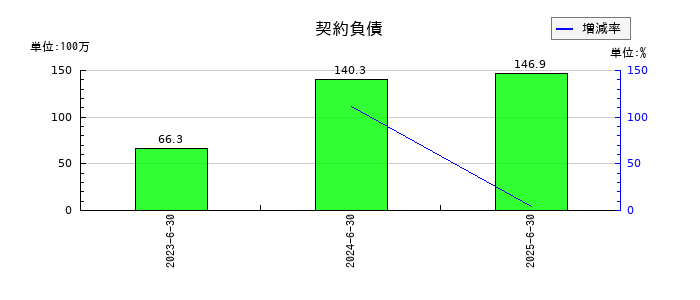 グリッドの契約負債の推移