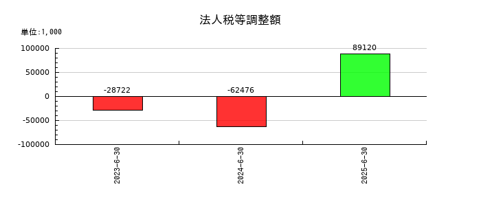 グリッドの法人税等調整額の推移