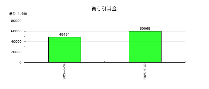 グリッドの賞与引当金の推移