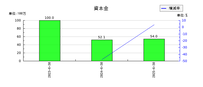 グリッドの資本金の推移