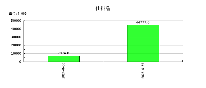 グリッドの仕掛品の推移