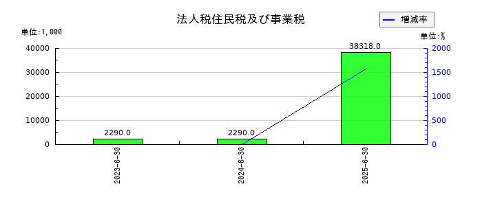 グリッドの法人税住民税及び事業税の推移