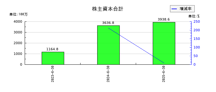 グリッドの株主資本合計の推移