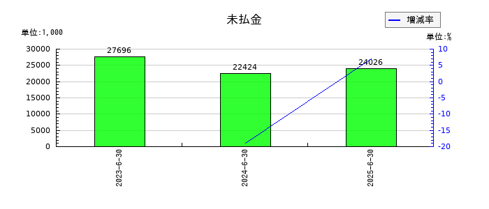 グリッドの未払金の推移