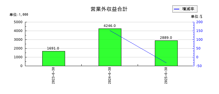グリッドの営業外収益合計の推移
