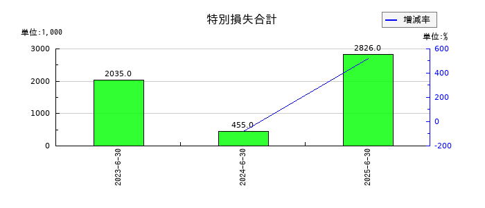 グリッドの特別損失合計の推移