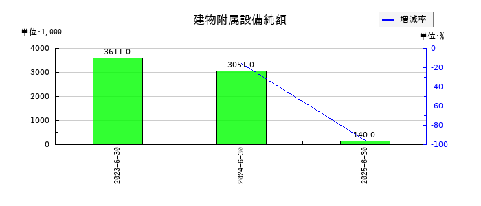 グリッドの建物附属設備純額の推移