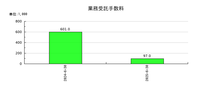 グリッドの業務受託手数料の推移