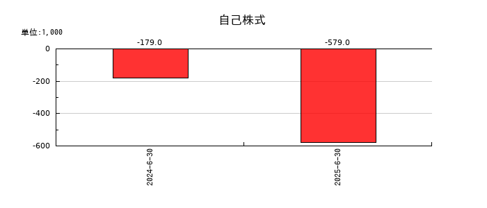 グリッドの自己株式の推移