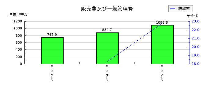 グリッドの販売費及び一般管理費の推移