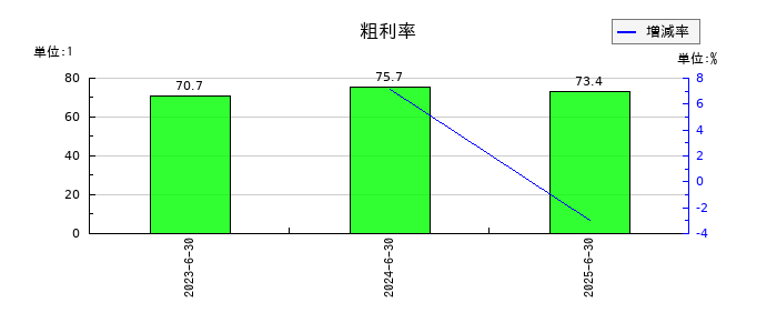 グリッドの粗利率の推移