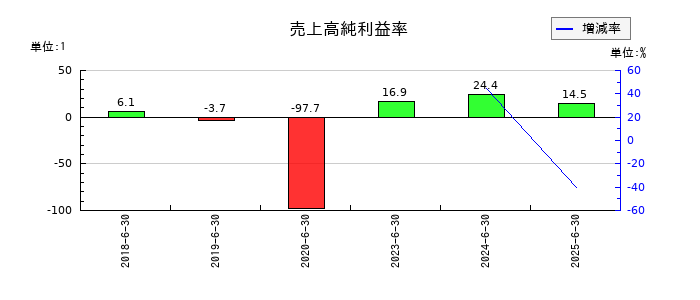 グリッドの売上高純利益率の推移