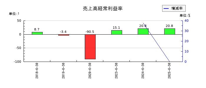 グリッドの売上高経常利益率の推移