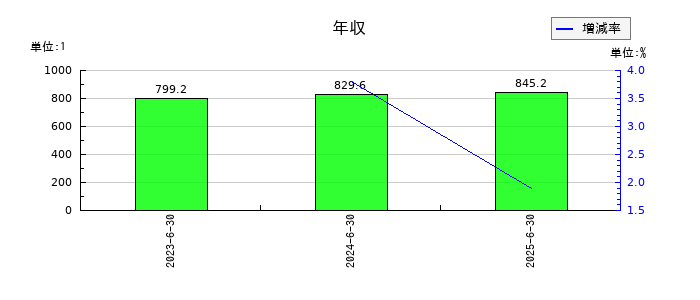 グリッドの年収の推移