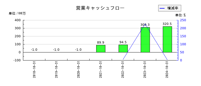 エコナビスタの営業キャッシュフロー推移