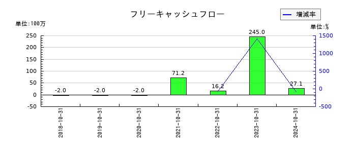エコナビスタのフリーキャッシュフロー推移