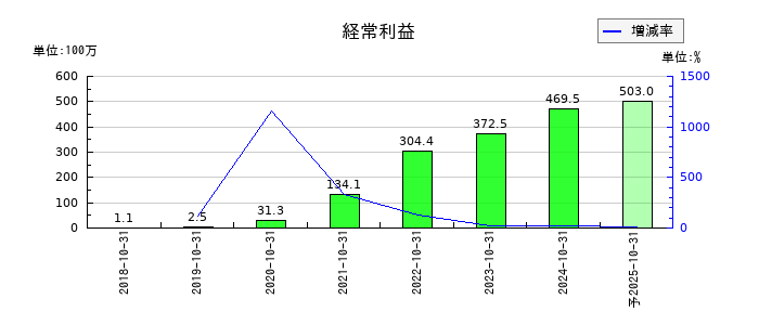 エコナビスタの通期の経常利益推移