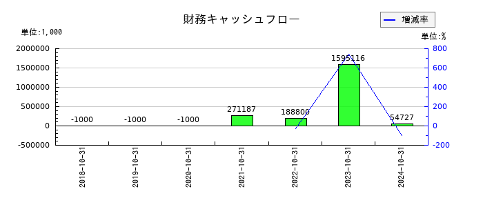 エコナビスタの財務キャッシュフロー推移