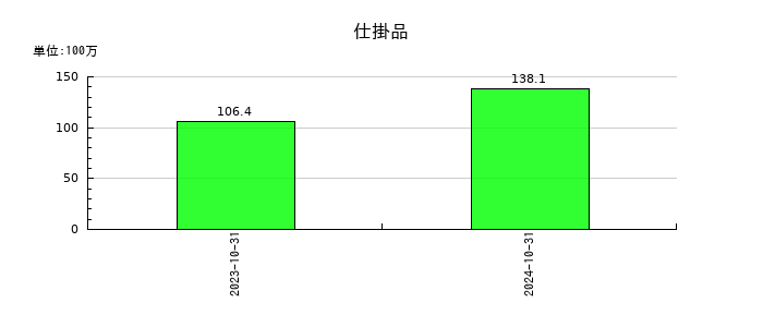 エコナビスタの仕掛品の推移