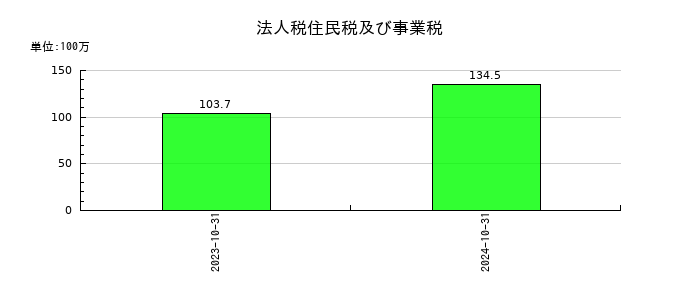 エコナビスタの法人税住民税及び事業税の推移