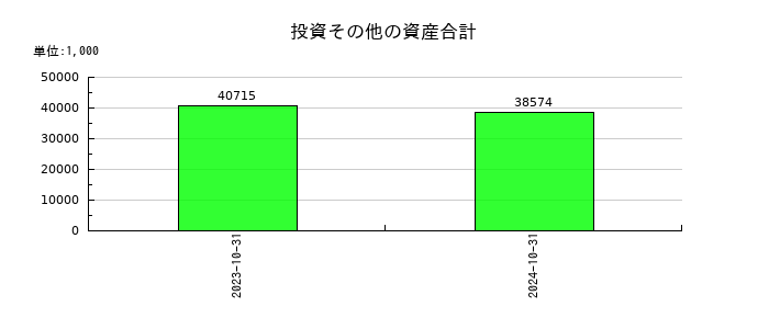 エコナビスタの投資その他の資産合計の推移