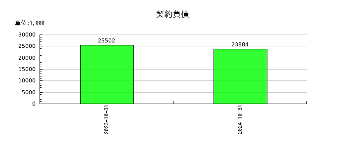 エコナビスタの契約負債の推移