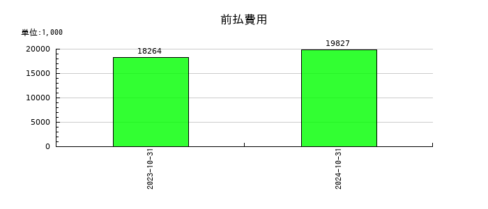 エコナビスタの前払費用の推移