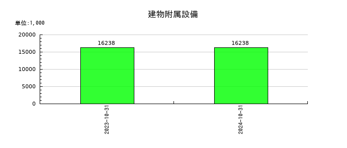 エコナビスタの建物附属設備の推移