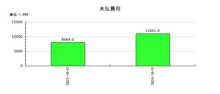 エコナビスタの未払費用の推移