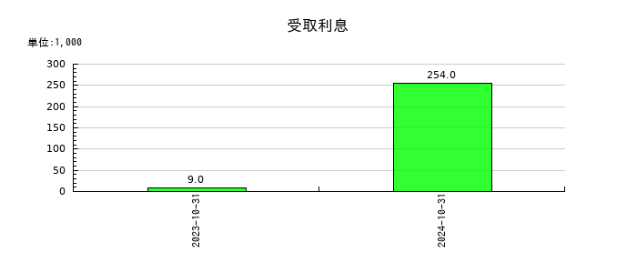 エコナビスタの受取利息の推移