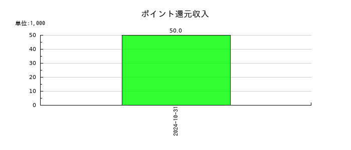 エコナビスタのポイント還元収入の推移