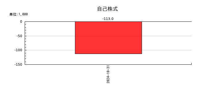 エコナビスタの自己株式の推移