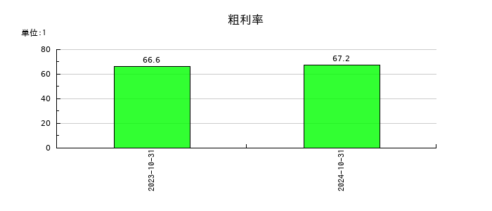 エコナビスタの粗利率の推移