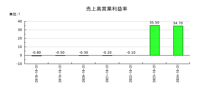 エコナビスタの売上高営業利益率の推移