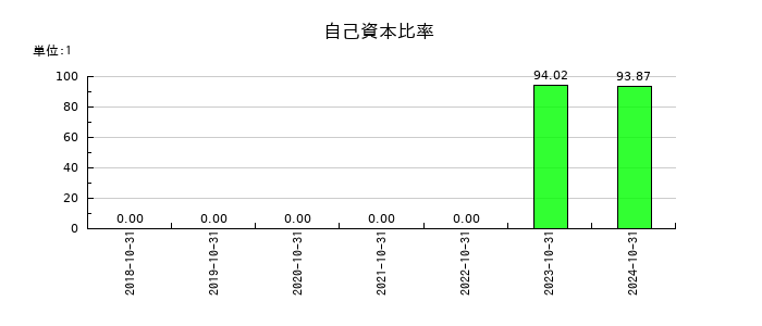 エコナビスタの自己資本比率の推移