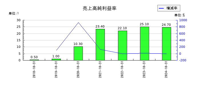 エコナビスタの売上高純利益率の推移