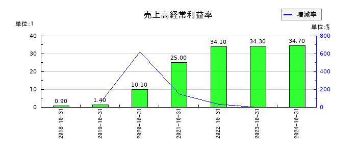 エコナビスタの売上高経常利益率の推移