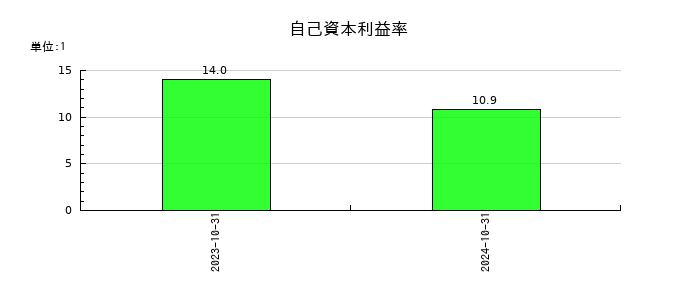 エコナビスタの自己資本利益率の推移
