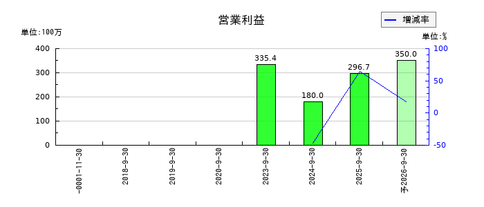 インバウンドプラットフォームの通期の営業利益推移
