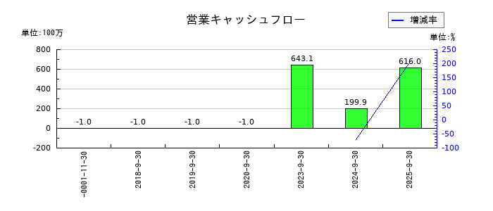 インバウンドプラットフォームの営業キャッシュフロー推移