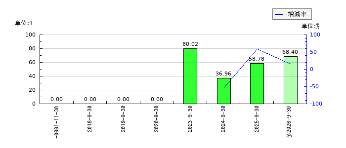 インバウンドプラットフォームのEPS(一株当たりの利益)推移
