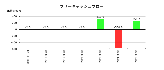 インバウンドプラットフォームのフリーキャッシュフロー推移