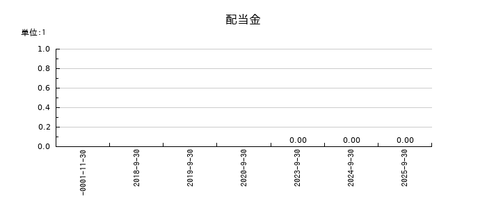 インバウンドプラットフォームの年間配当金推移